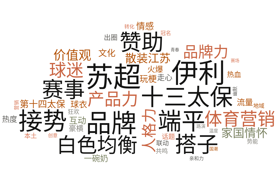 伊利苏超词云 · 云朵形状